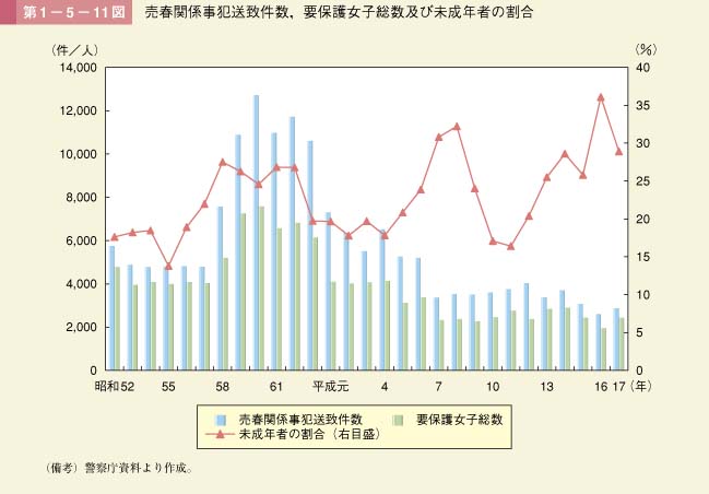 第11図　売春関係事犯送致件数，要保護女子総数及び未成年者の割合