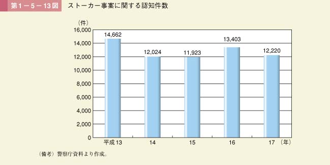 第13図　ストーカー事案に関する認知件数