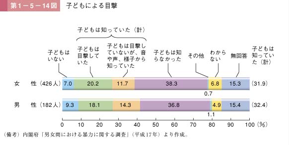 第14図　子どもによる目撃