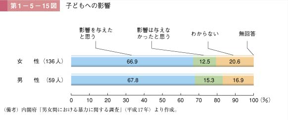 第15図　子どもへの影響