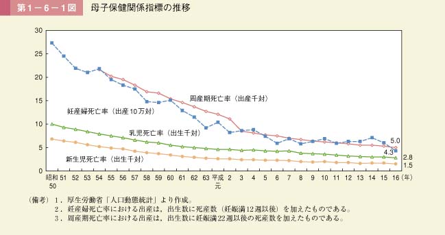 第1図　母子保健関係指標の推移