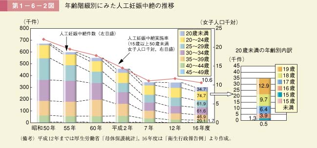 第2図　年齢階級別にみた人工妊娠中絶の推移