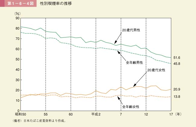 第4図　性別喫煙率の推移