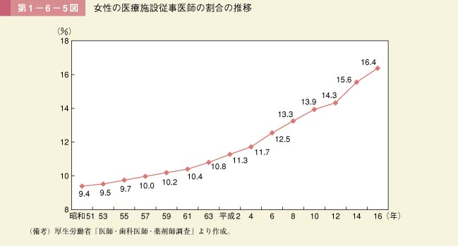 第5図　女性の医療施設従事医師の割合の推移