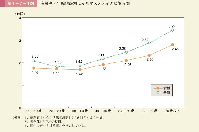 第1図　有業者・年齢階級別にみたマスメディア接触時間