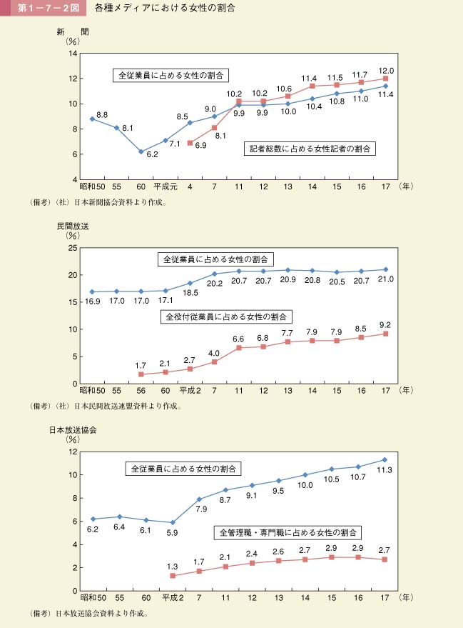 第2図　各種メディアにおける女性の割合