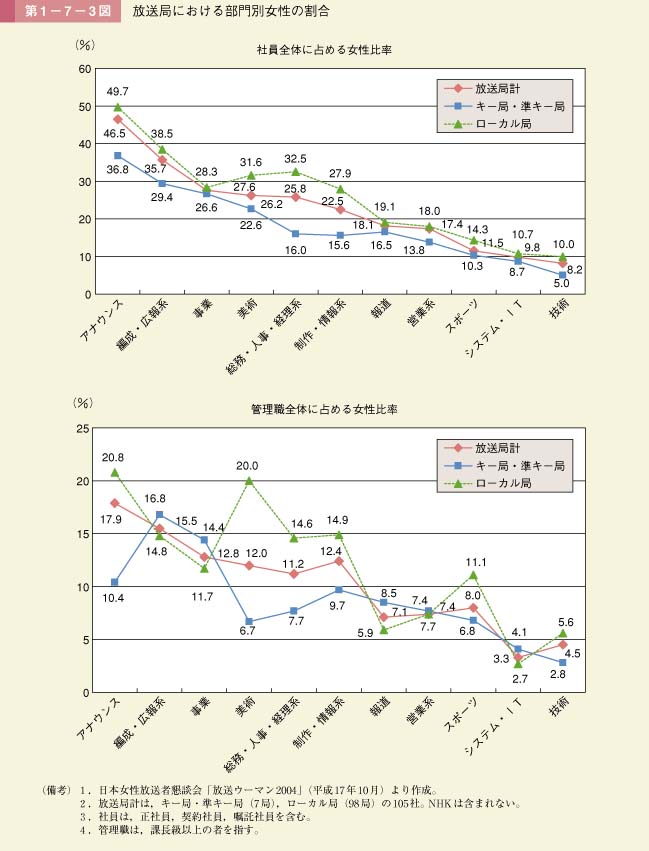 第3図　放送局における部門別女性の割合