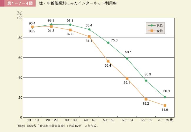 第4図　性・年齢階級別にみたインターネット利用率