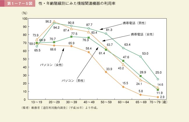 第5図　性・年齢階級別にみた情報関連機器の利用率