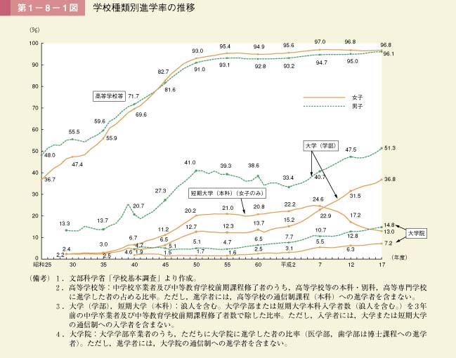 第1図　学校種類別進学率の推移