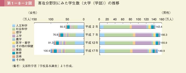 第2図　専攻分野別にみた学生数（大学（学部））の推移