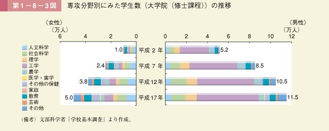 第3図　専攻分野別にみた学生数（大学院（修士課程））の推移