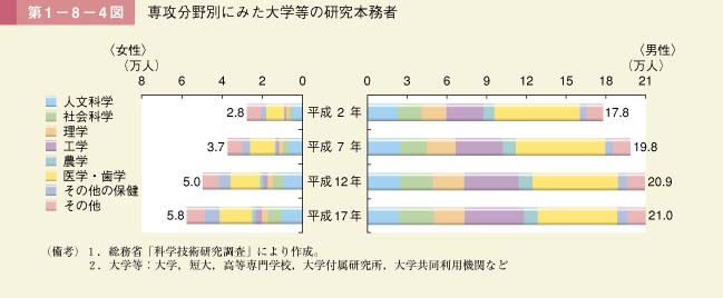 第4図　専攻分野別にみた大学等の研究本務者