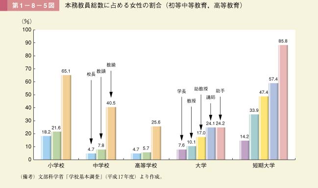 第5図　本務教員総数に占める女性の割合（初等中等教育，高等教育）