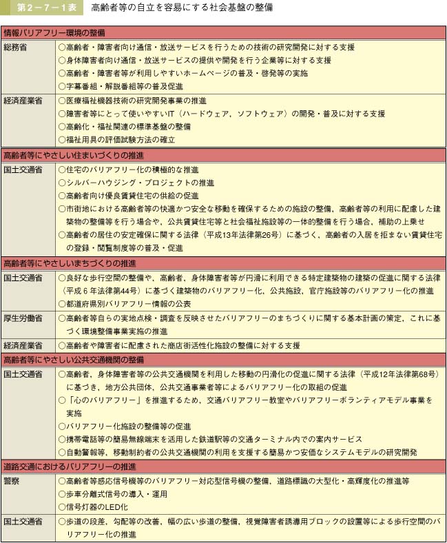 第1表　高齢者等の自立を容易にする社会基盤の整備