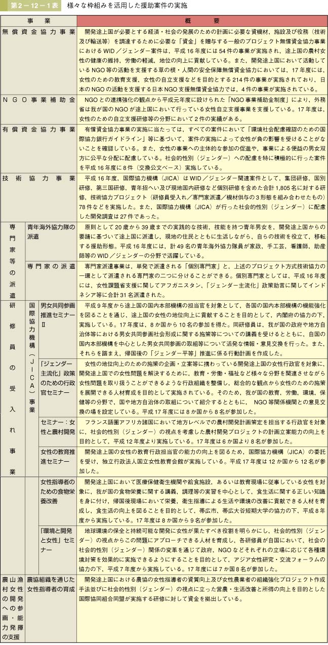 第1表　様々な枠組みを活用した援助案件の実施
