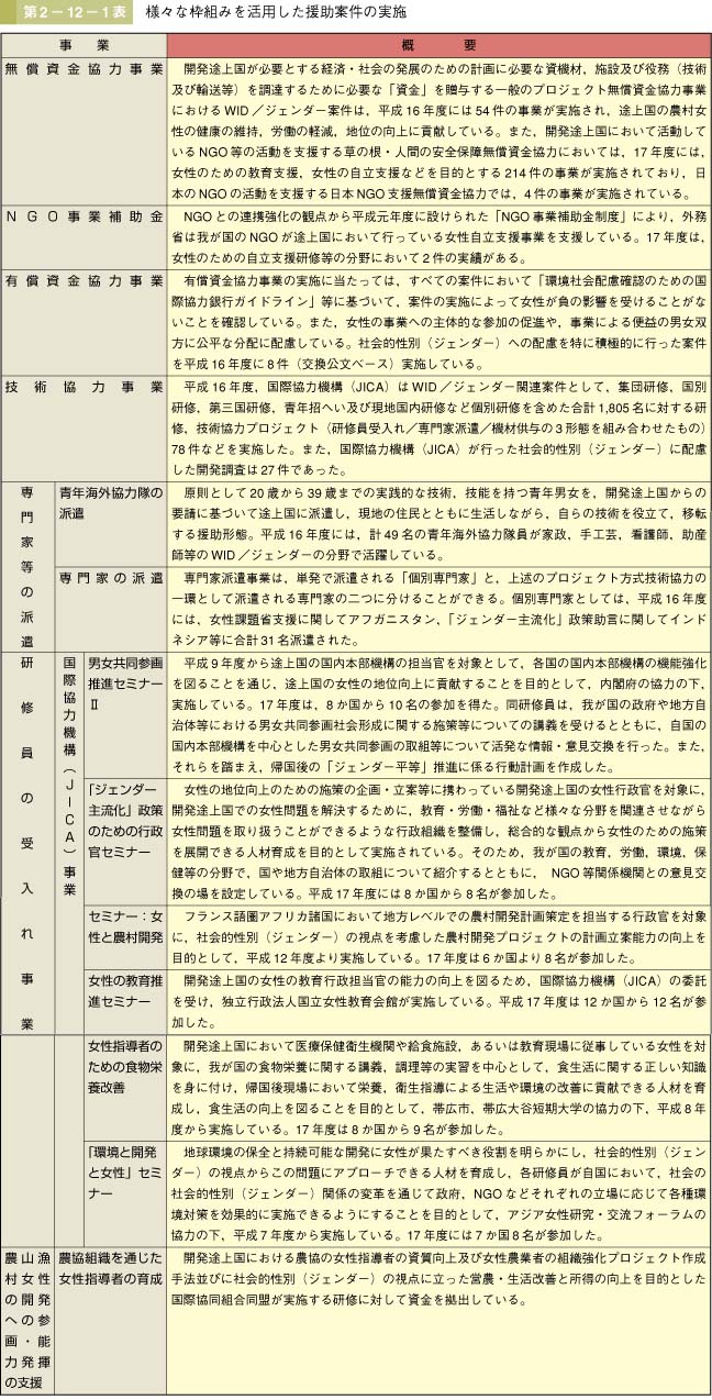 第1表　様々な枠組みを活用した援助案件の実施