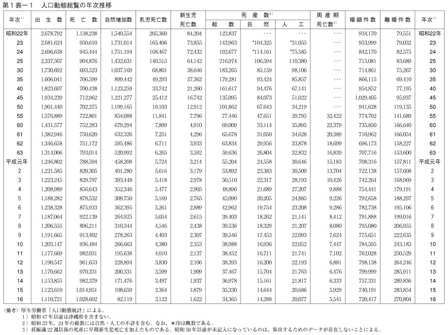 第1表－1　人口動態総覧の年次推移