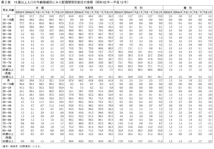 第2表　15歳以上人口の年齢階級別にみた配偶関係別割合の推移（昭和55年～平成12年）