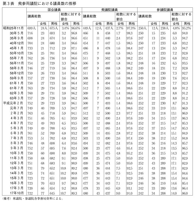 第3表　衆参両議院における議員数の推移