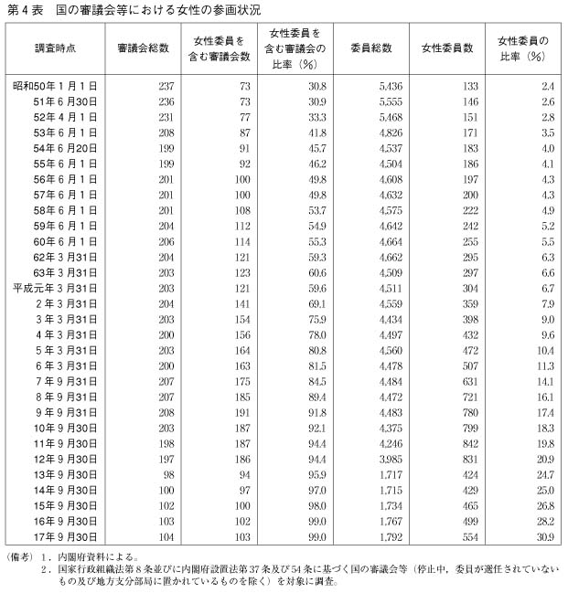 第4表　国の審議会等における女性の参画状況