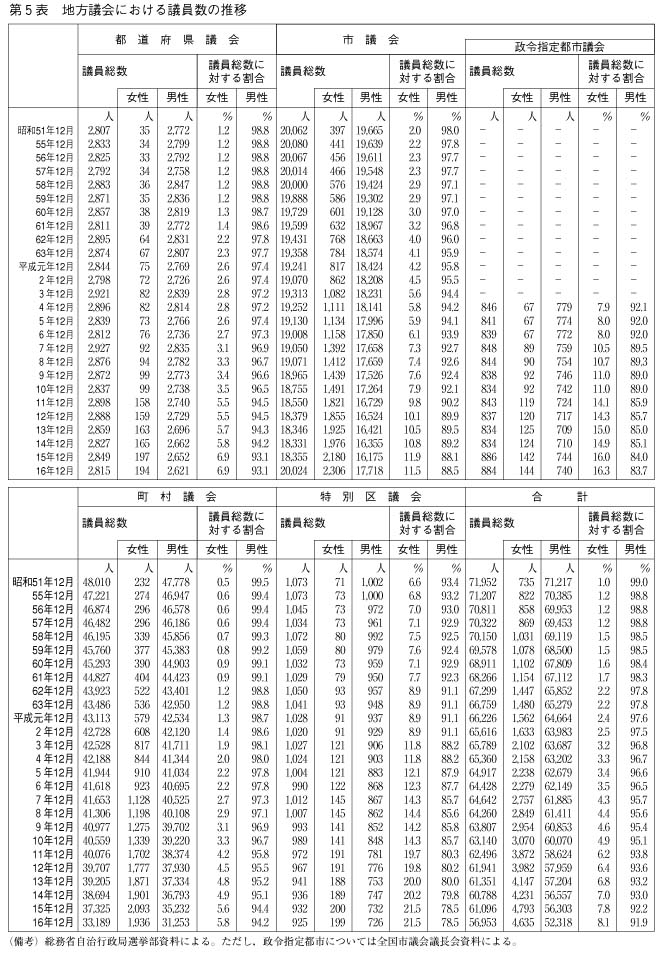 第5表　地方議会における議員数の推移