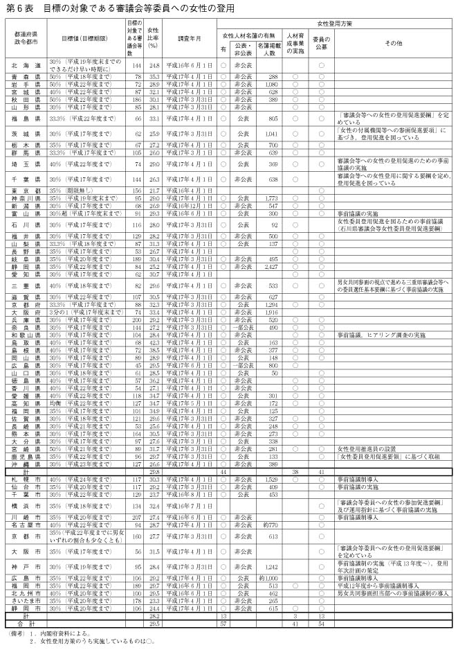 第6表　目標の対象である審議会等委員への女性の登用