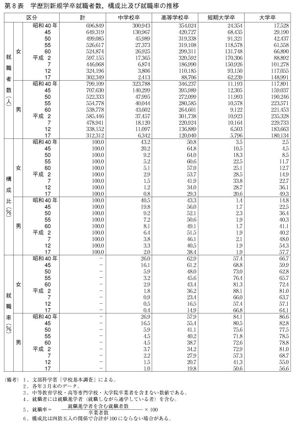 第8表　学歴別新規学卒就職者数，構成比及び就職率の推移