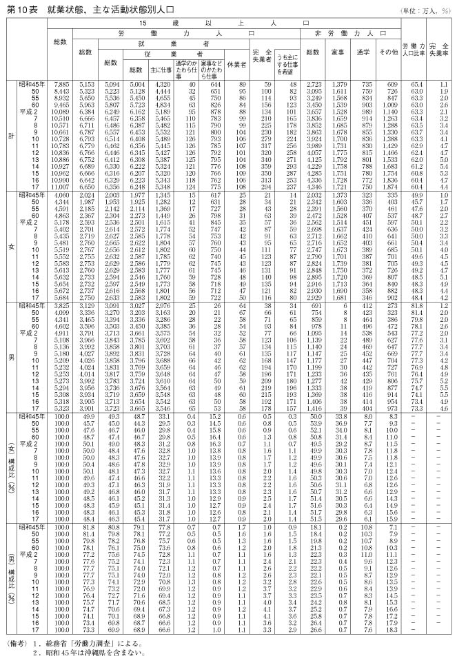 第10表　就業状態，主な活動状態別人口