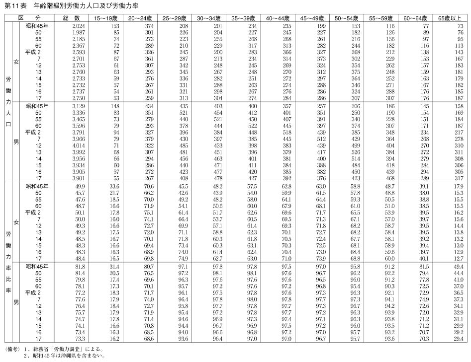 第11表　年齢階級別労働力人口及び労働力率