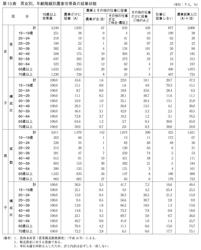 第13表　男女別，年齢階級別農家世帯員の就業状態