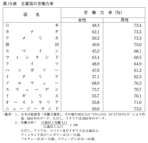 第15表 　主要国の労働力率