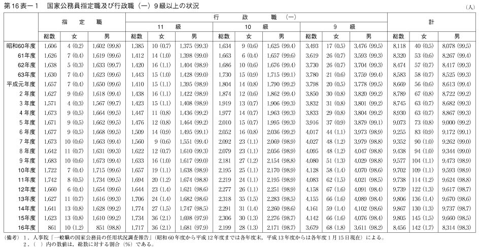 第16表－1　国家公務員指定職及び行政職（一）9級以上の状況