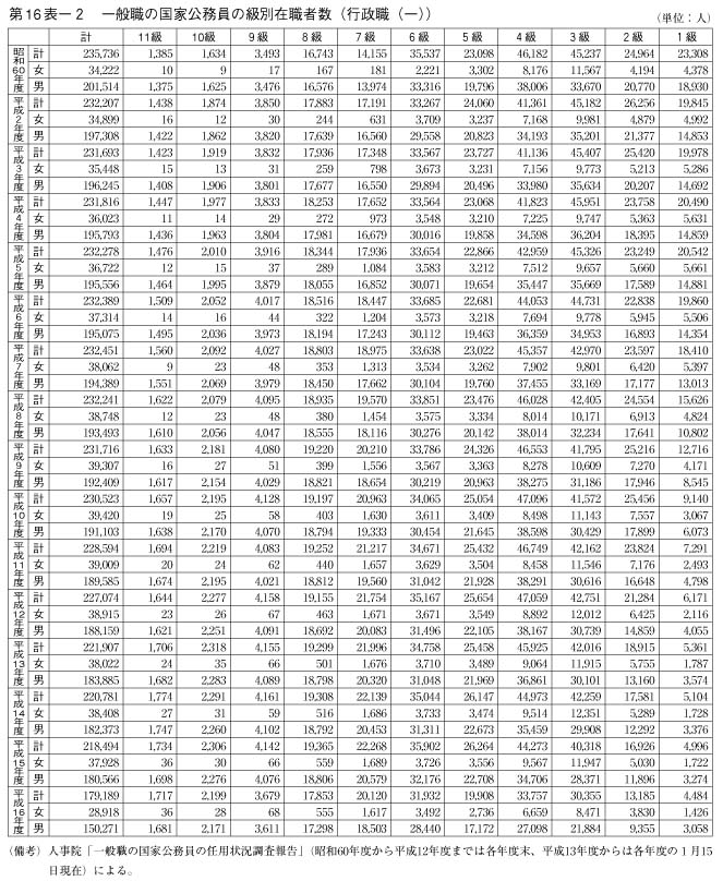 第16表－2　一般職の国家公務員の級別在職者数（行政職（一））