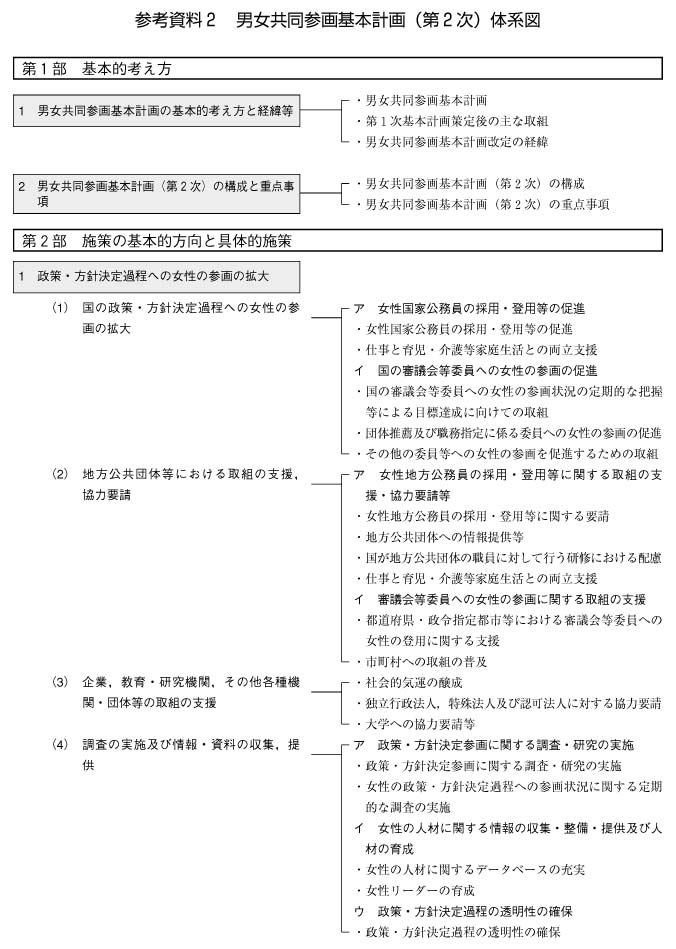 男女共同参画基本計画（第2次）体系図