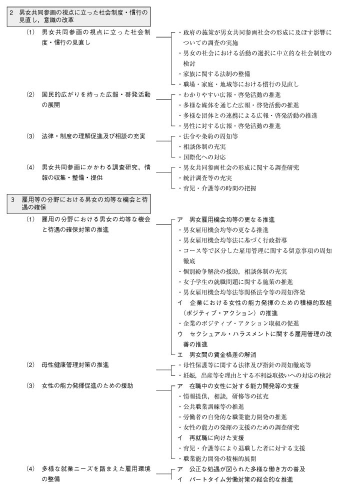 男女共同参画基本計画（第2次）体系図