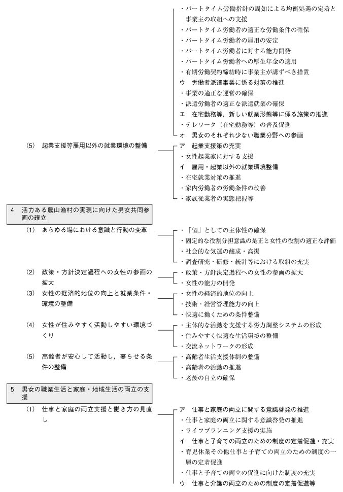 男女共同参画基本計画（第2次）体系図