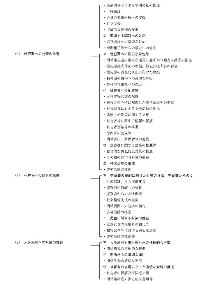 男女共同参画基本計画（第2次）体系図