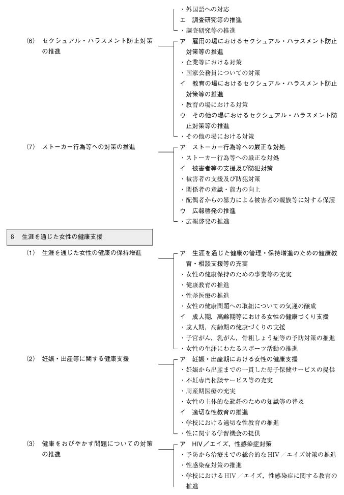 男女共同参画基本計画（第2次）体系図