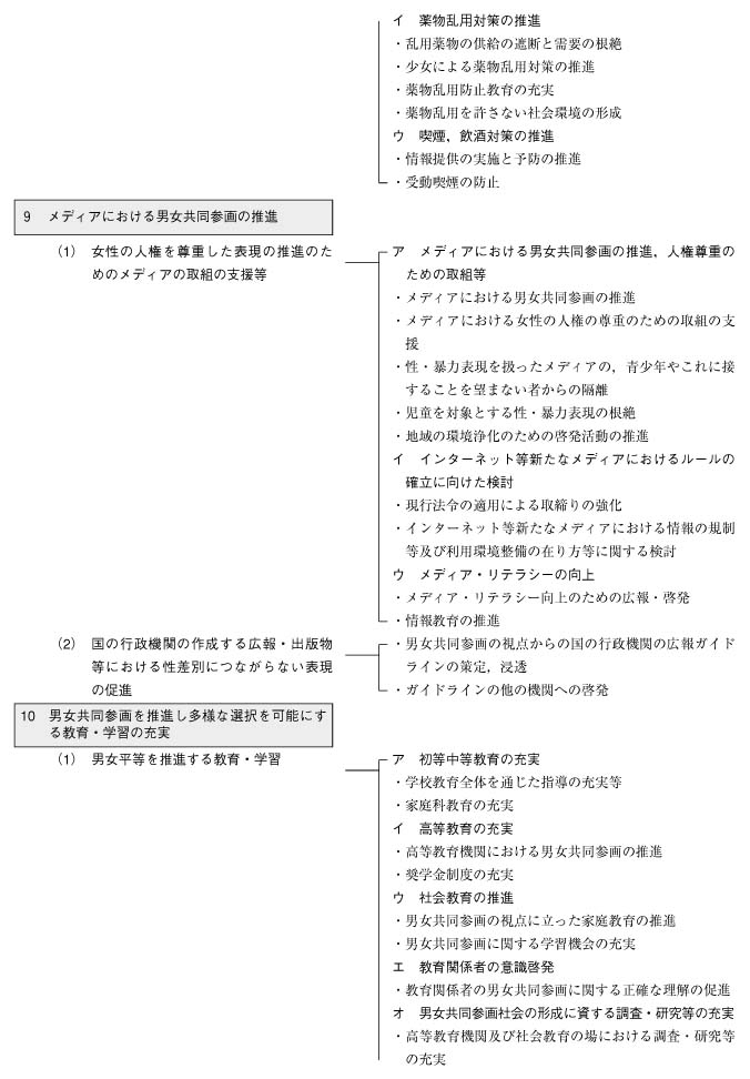 男女共同参画基本計画（第2次）体系図