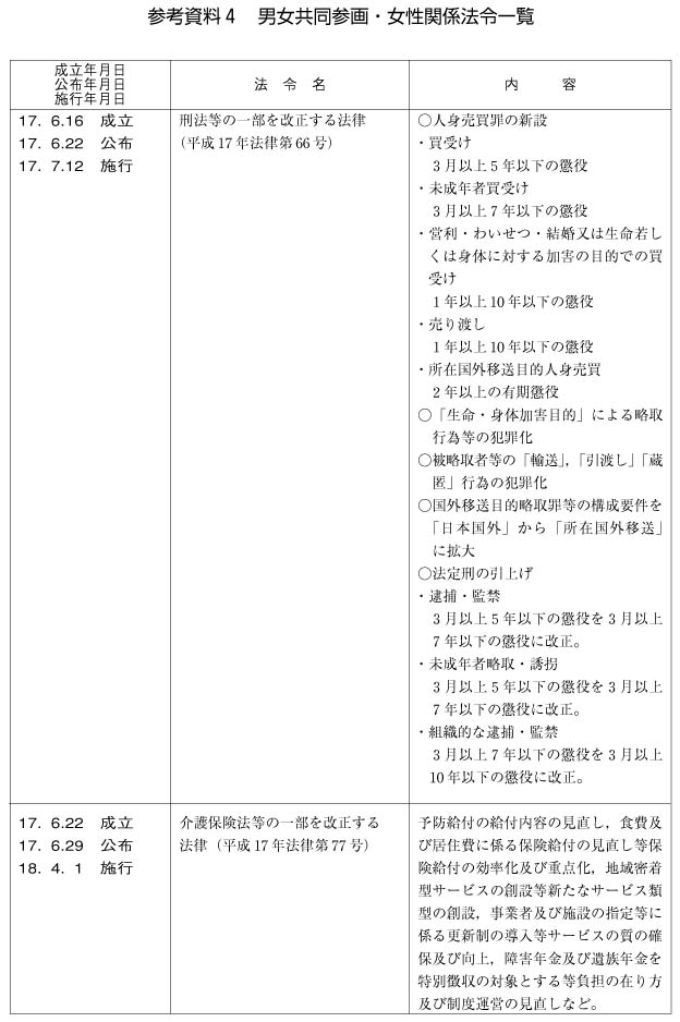 男女共同参画基本計画（第2次）体系図