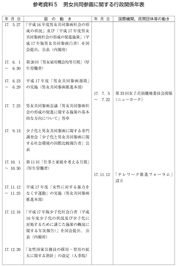 男女共同参画基本計画（第2次）体系図