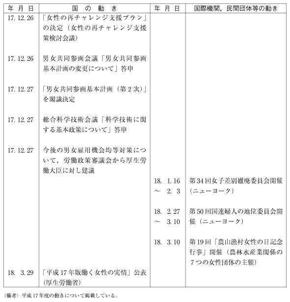 男女共同参画基本計画（第2次）体系図