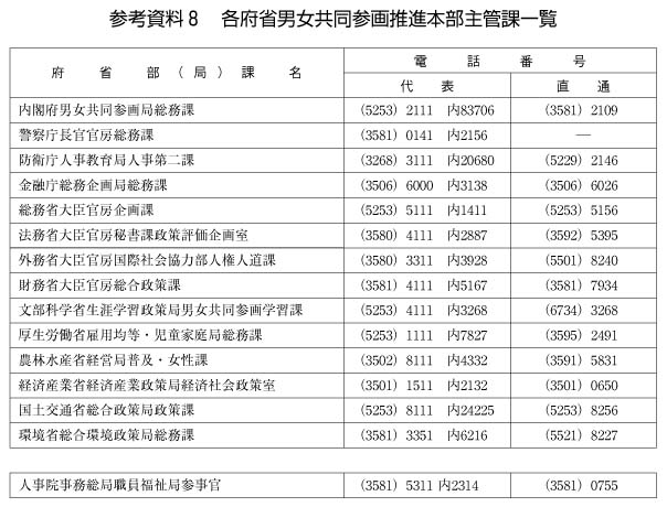 男女共同参画基本計画（第2次）体系図