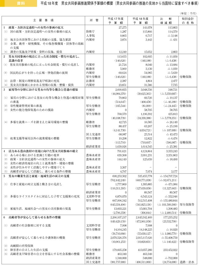 平成18年度　男女共同参画推進関係予算額の概要