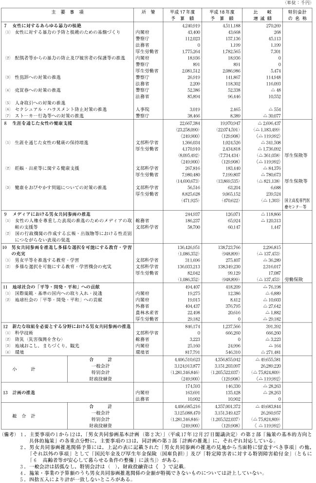 平成18年度　男女共同参画推進関係予算額の概要