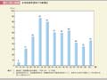 第1－特－29図　女性起業希望者の年齢構成