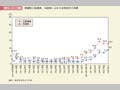 第1－1－1図　衆議院立候補者，当選者に占める女性割合の推移