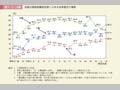 第1－1－3図　国家公務員試験採用者に占める女性割合の推移