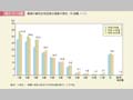 第1－1－4図　職務の級別女性国家公務員の割合（行政職（一））